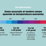 Ondata di calore in Europa: Italia alle soglie dei 40 gradi, preoccupazioni per la salute pubblica