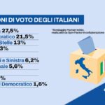 Sondaggi: Lega al 7%, Vannacci al 5,6%. Fratelli d'Italia resta primo partito