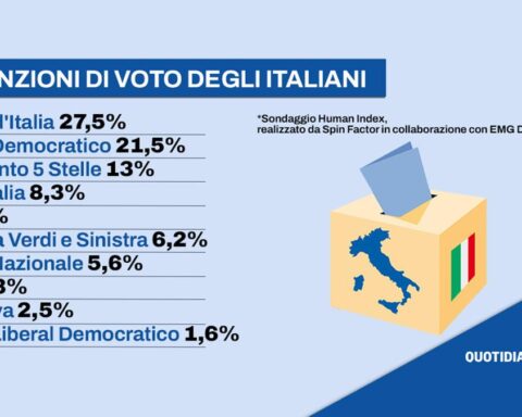 Sondaggi: Lega al 7%, Vannacci al 5,6%. Fratelli d'Italia resta primo partito