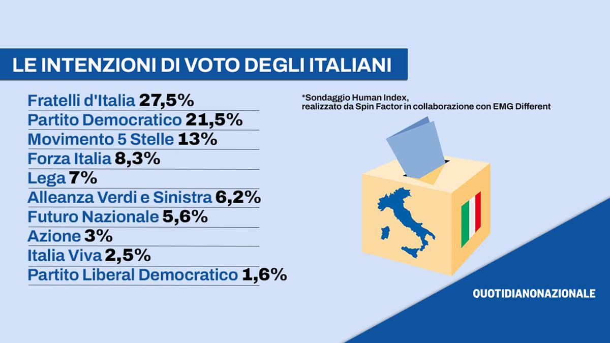 Sondaggi: Lega al 7%, Vannacci al 5,6%. Fratelli d'Italia resta primo partito