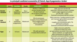 Come risparmiare sui costi di viaggio: prelievi, pagamenti, cambio valuta