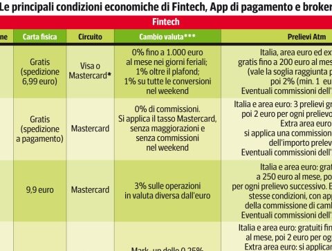 Come risparmiare sui costi di viaggio: prelievi, pagamenti, cambio valuta