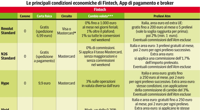 Come risparmiare sui costi di viaggio: prelievi, pagamenti, cambio valuta
