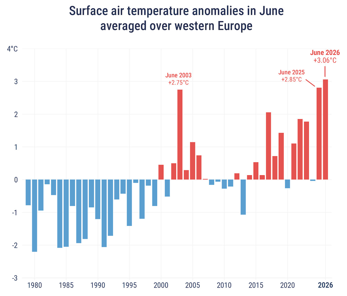 Giugno 2026: il mese più caldo mai registrato nell'Europa occidentale
