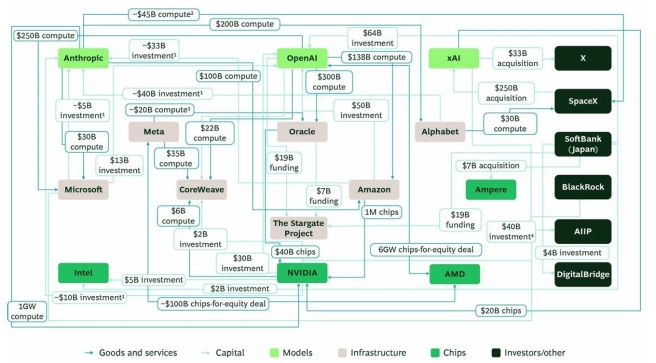 Il complesso intreccio da 1.800 miliardi tra Nvidia e i giganti dell'intelligenza artificiale
