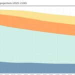 Nascite in calo in Europa: entro il 2100 rapporto anziani-lavoratori di 1 a 2