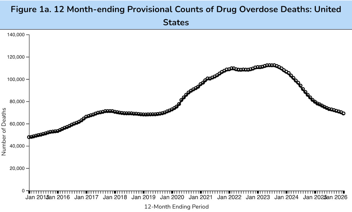 Negli Stati Uniti il tasso di mortalità per overdose scende al minimo storico nel 2025