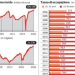 Pil italiano continua a rallentare: i quattro ostacoli alla crescita economica