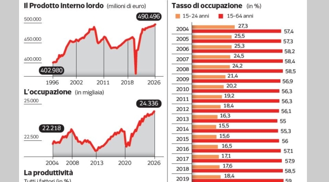 Pil italiano continua a rallentare: i quattro ostacoli alla crescita economica