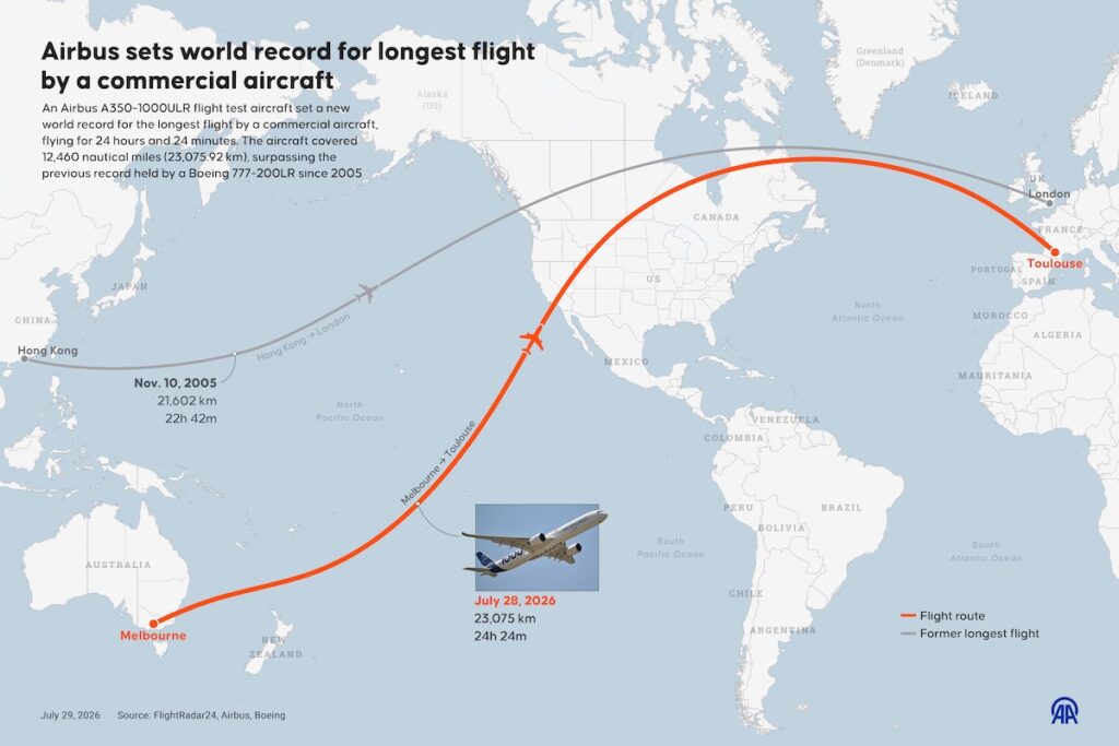 Qantas annuncia nuovi progressi sul volo diretto Sydney-Londra dopo un test di successo