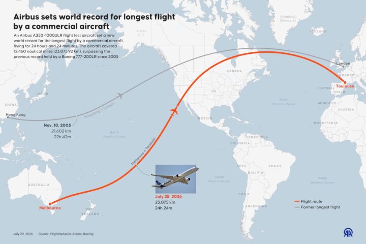 Qantas rilancia il progetto per collegare Sydney a Londra con un volo diretto di 22 ore
