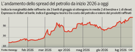 Raffinerie sotto attacco, lo spread del petrolio influisce sui mercati e sui governi