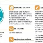 Safe favorisce il bilancio pubblico con risparmi fino a 6,5 miliardi di euro