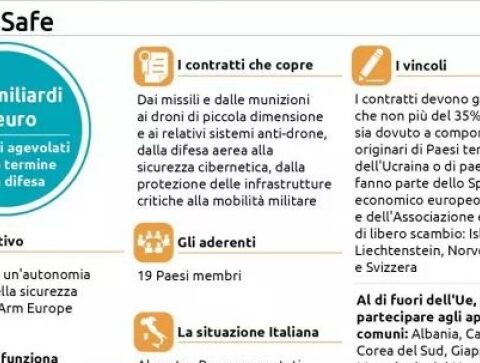 Safe favorisce il bilancio pubblico con risparmi fino a 6,5 miliardi di euro