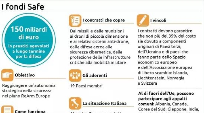 Safe favorisce il bilancio pubblico con risparmi fino a 6,5 miliardi di euro