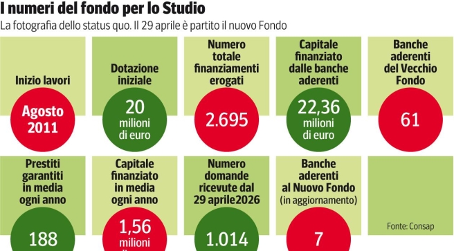 Università, nuove opportunità di prestito per studenti grazie al Fondo Studio dal 2026