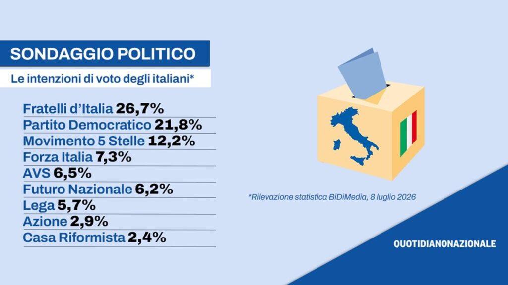 Vannacci al 6,2% nel sondaggio: analisi delle coalizioni e impatti della legge elettorale Stabilicum