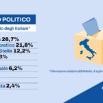 Vannacci al 6,2% nel sondaggio: analisi delle coalizioni e impatti della legge elettorale Stabilicum