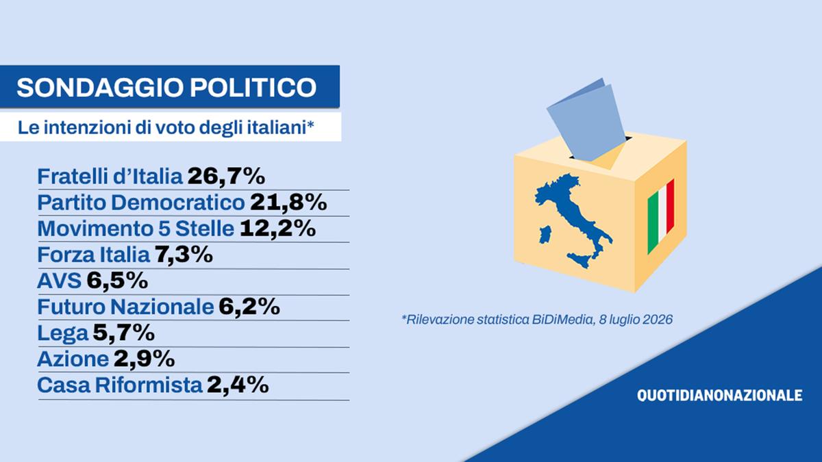 Vannacci al 6,2% nel sondaggio: analisi delle coalizioni e impatti della legge elettorale Stabilicum