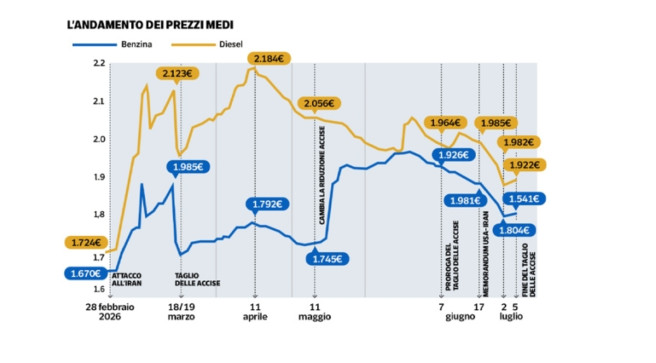 Accise sul carburante: rialzo immediato dei prezzi, taglio a rilento evidenziato dai numeri
