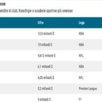 Calcio, basket, football: valore dei club da Lakers a Milan e chi li insegue