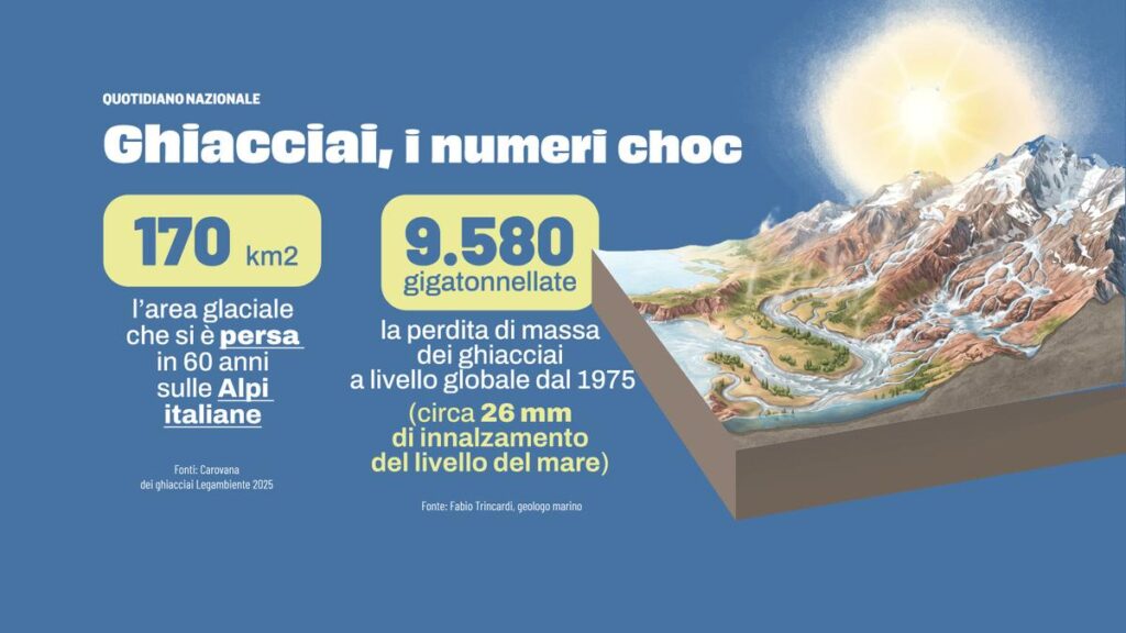 Ghiacciai monitorati con intelligenza artificiale, il fisico Maffezzoli: “Rischio fondere entro il 2100”