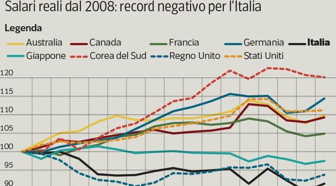 I salari italiani stagnano per 25 anni mentre nei paesi Ocse crescono del 35%