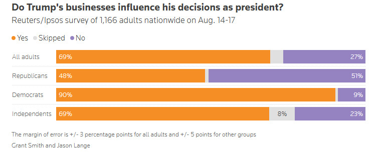 Il 69% degli americani crede che Trump abbia abusato del suo potere per arricchirsi con le criptovalute