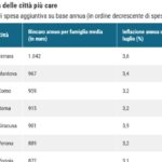 Inflazione a luglio: Ferrara, Mantova e Como in testa per aumento dei prezzi