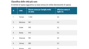 Inflazione a luglio: Ferrara, Mantova e Como in testa per aumento dei prezzi