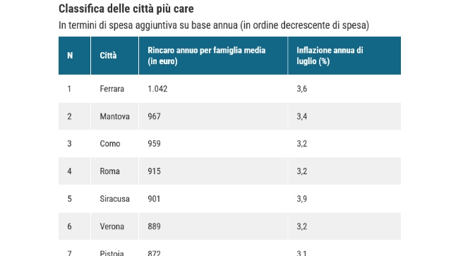 Inflazione a luglio: Ferrara, Mantova e Como in testa per aumento dei prezzi