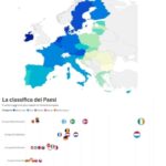 Irlanda e Lussemburgo ai vertici Ue per valore aggiunto pro capite, Italia a 29.571 euro