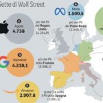 Le big tech statunitensi superano il pil europeo con utili da 3 miliardi al giorno