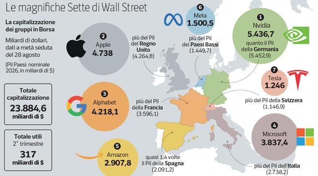 Le big tech statunitensi superano il pil europeo con utili da 3 miliardi al giorno