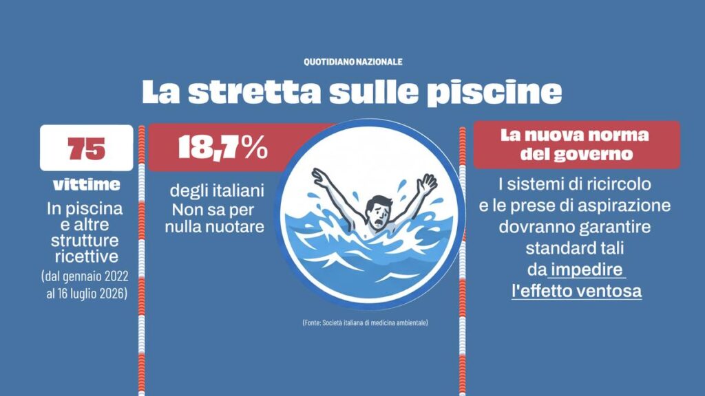Nuove norme per la sicurezza nelle piscine: chi non si adegua dovrà chiudere