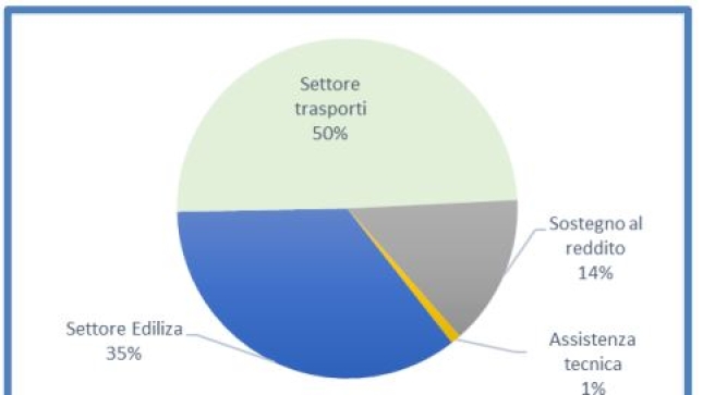 Piano Clima: bonus energia fino a 400 euro per contrastare i rincari
