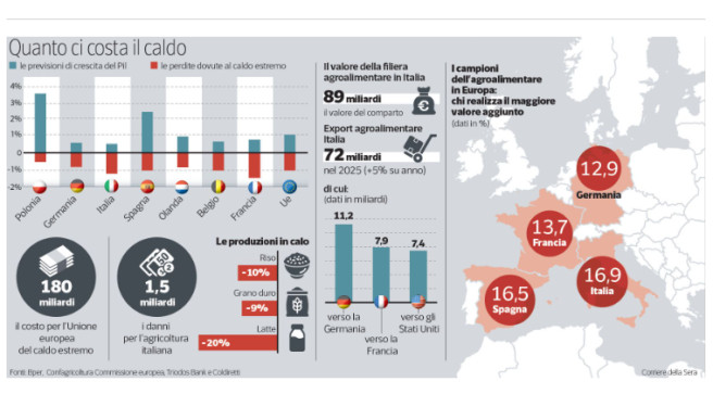 Siccità colpisce il 60% d'Italia, danni agricoli superano 1,5 miliardi di euro