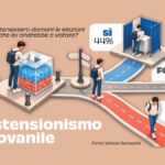 Caccia ai giovani elettori: dal digitale ai bonus per incentivare il voto nel 2027