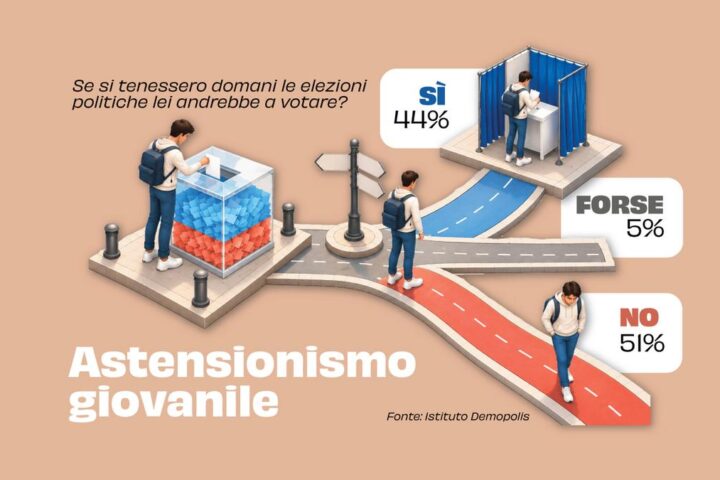 Caccia ai giovani elettori: dal digitale ai bonus per incentivare il voto nel 2027