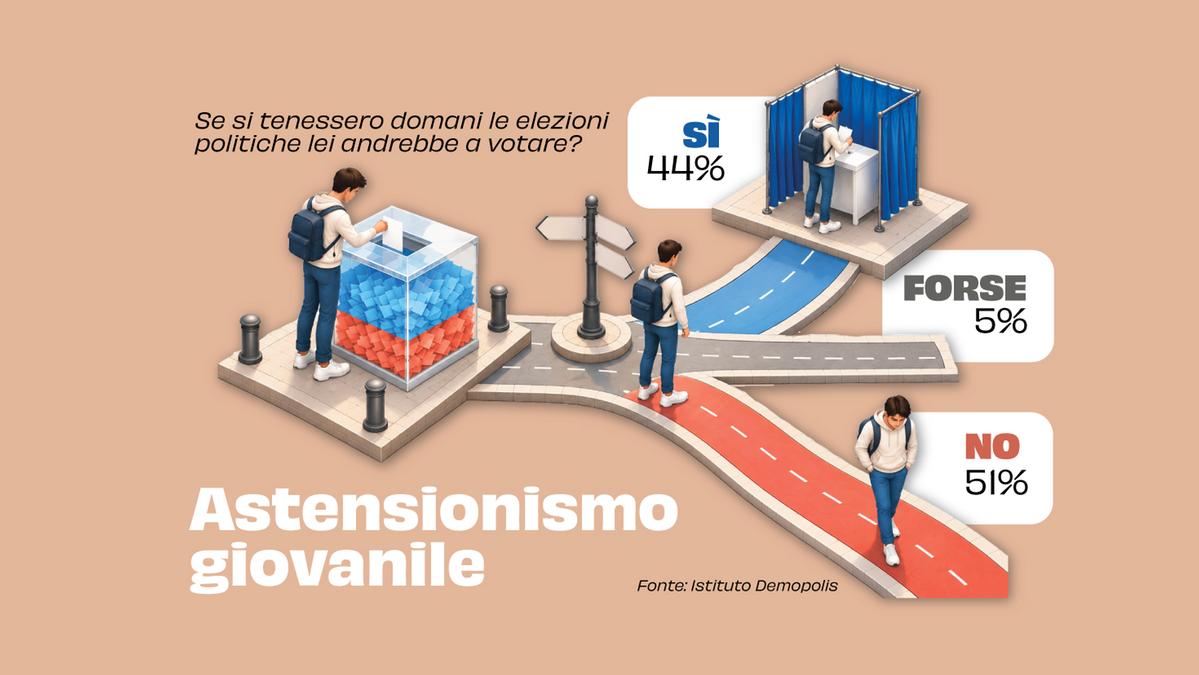 Caccia ai giovani elettori: dal digitale ai bonus per incentivare il voto nel 2027