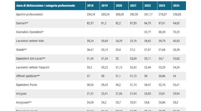 Chi paga più tasse in Italia: confronto tra dipendenti e partite Iva