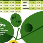 Crollo dei prezzi dei bond statali con rendimenti in aumento: opportunità d'investimento?