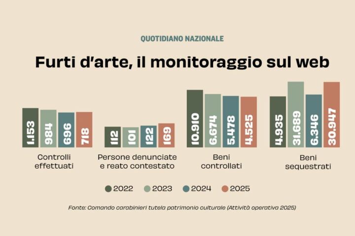 Furti d'arte in Italia: il criminologo Colasanti analizza le vulnerabilità dei musei
