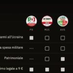 Il cantiere del campo largo: Kiev rimane un punto cruciale per l'unità politica in Italia