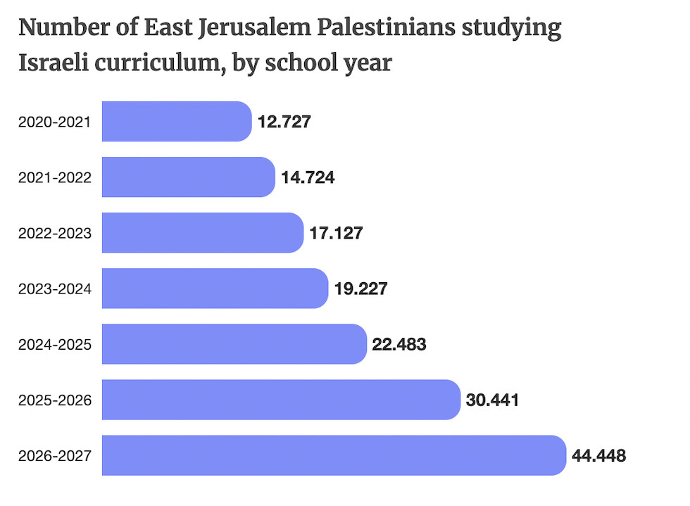 La scuola a Gerusalemme Est adotta il programma scolastico israeliano per i nuovi alunni