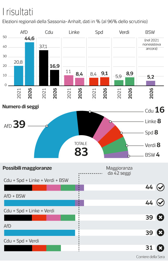 Le elezioni in Sassonia-Anhalt segnano un crollo inatteso per la CDU, l'AfD vince con il 18,5%
