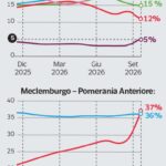 Le elezioni regionali in cui Merz rischia la poltrona: sfida a Berlino e Meclemburgo-Pomerania Anteriore