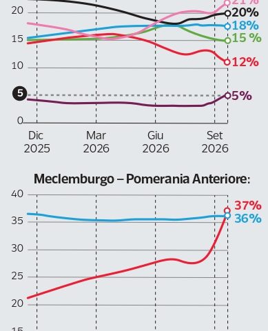 Le elezioni regionali in cui Merz rischia la poltrona: sfida a Berlino e Meclemburgo-Pomerania Anteriore