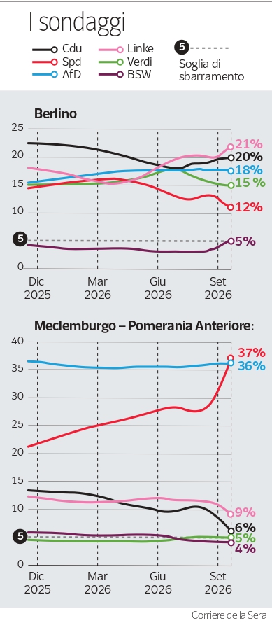 Le elezioni regionali in cui Merz rischia la poltrona: sfida a Berlino e Meclemburgo-Pomerania Anteriore