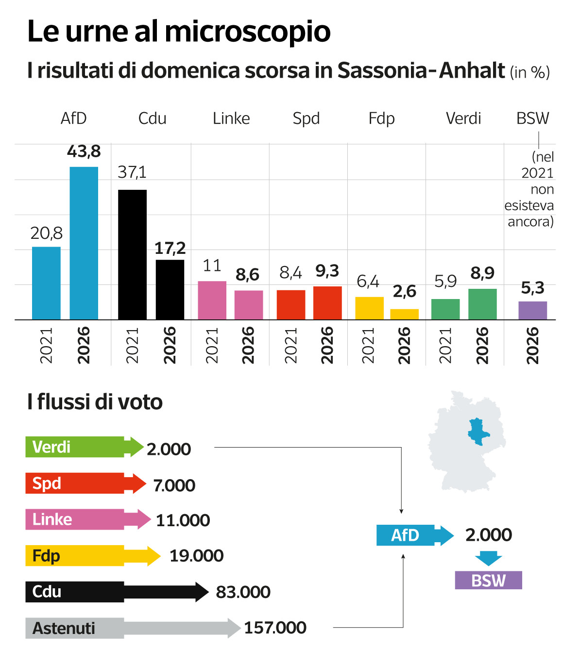 L'identikit del 45enne poco istruito che vota AfD in Sassonia-Anhalt